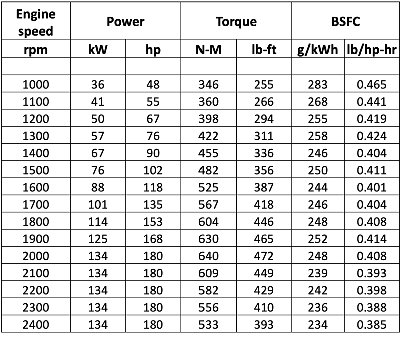 Hazardous Tier 3 4045 Performance Data