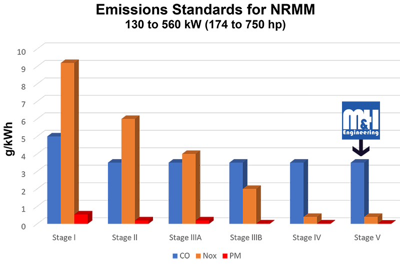 Emissions Standards for MRMM Graph