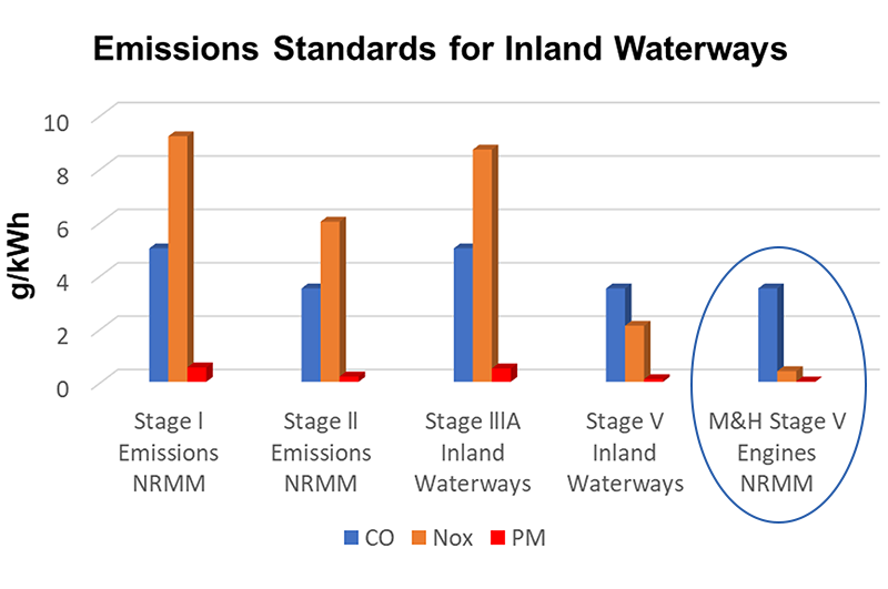 Emissions Standards for Inland Waterways Graph