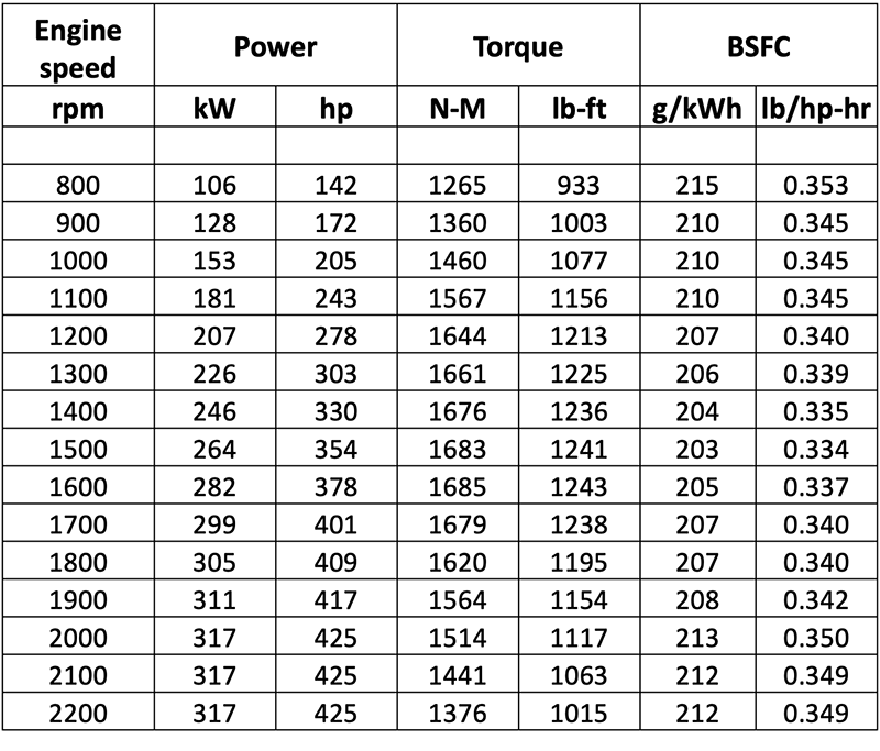 Hazardous Stage V 6090 Data Table