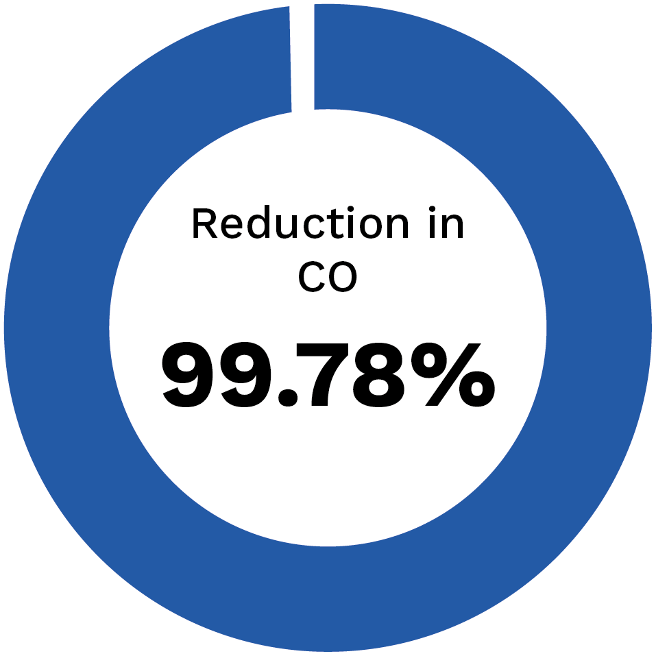 Reduction in CO 99.78%