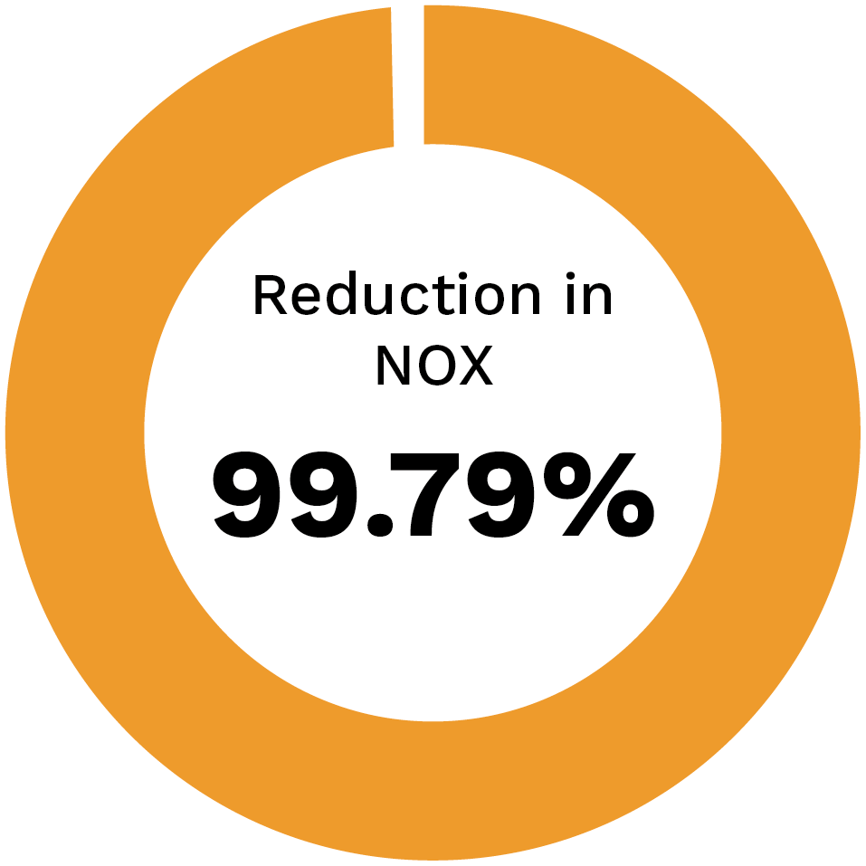 Reduction in NOX 99.79%