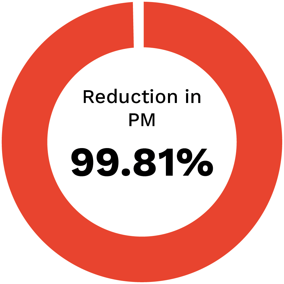 Reduction in PM 99.81%