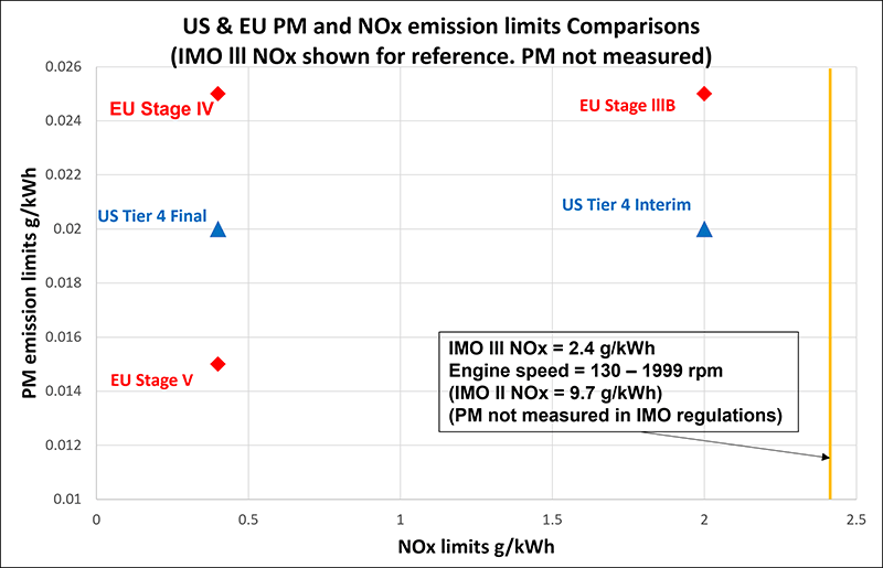 US & EU PM and NOx with IMO lll comparison