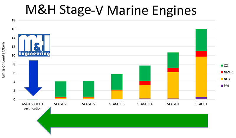 M&H Emissions Graph